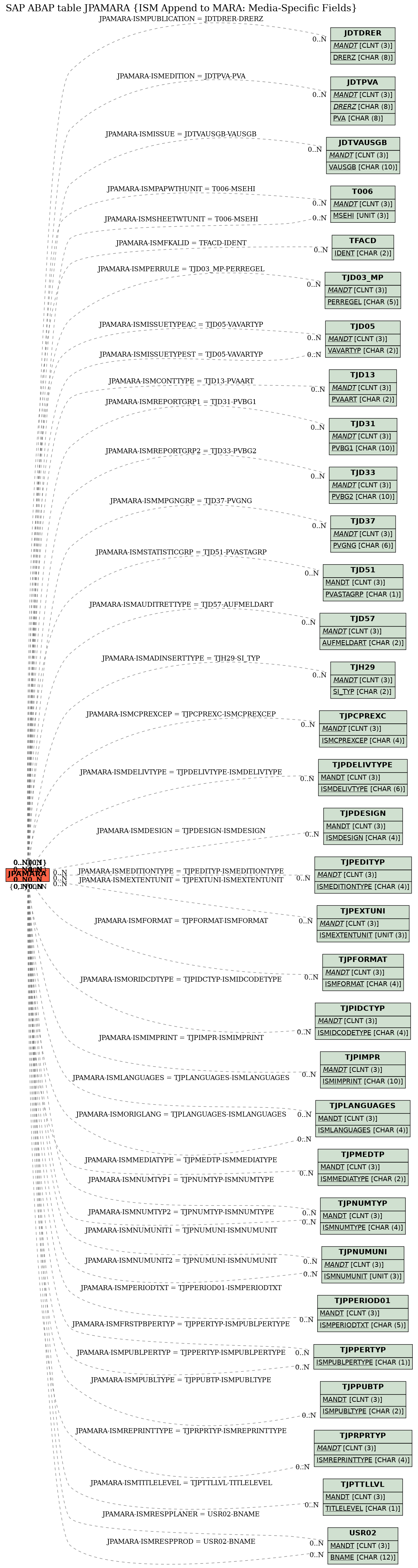 E-R Diagram for table JPAMARA (ISM Append to MARA: Media-Specific Fields)