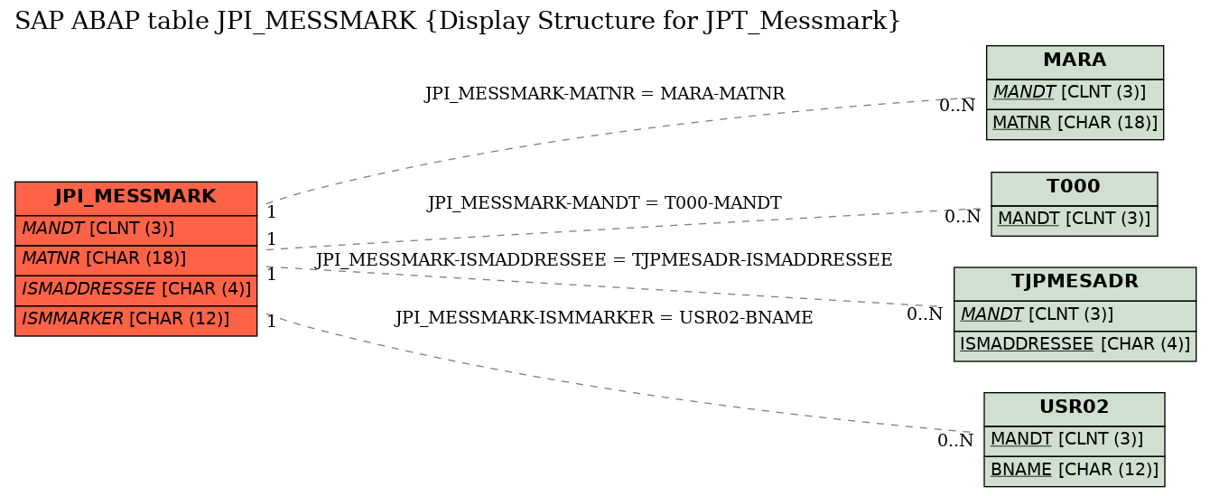 E-R Diagram for table JPI_MESSMARK (Display Structure for JPT_Messmark)