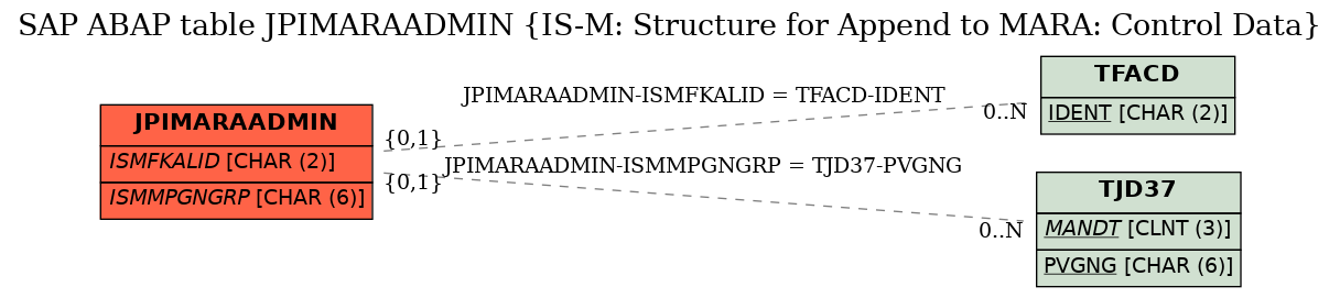 E-R Diagram for table JPIMARAADMIN (IS-M: Structure for Append to MARA: Control Data)