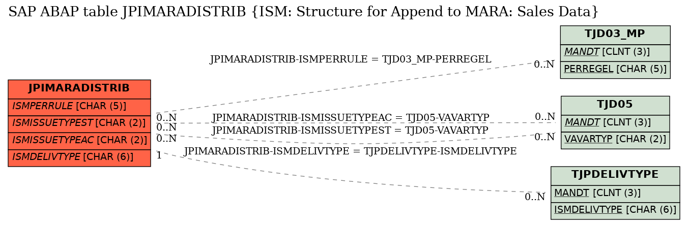 E-R Diagram for table JPIMARADISTRIB (ISM: Structure for Append to MARA: Sales Data)