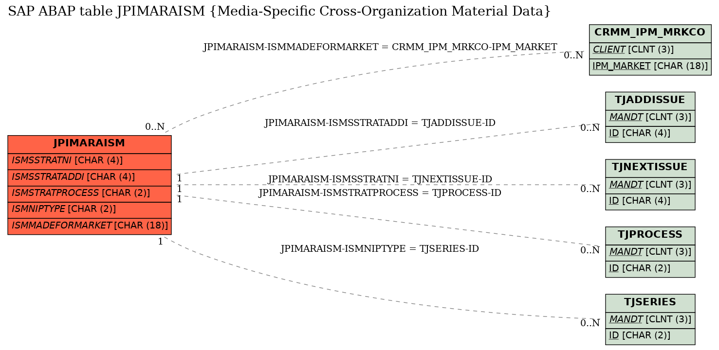 E-R Diagram for table JPIMARAISM (Media-Specific Cross-Organization Material Data)