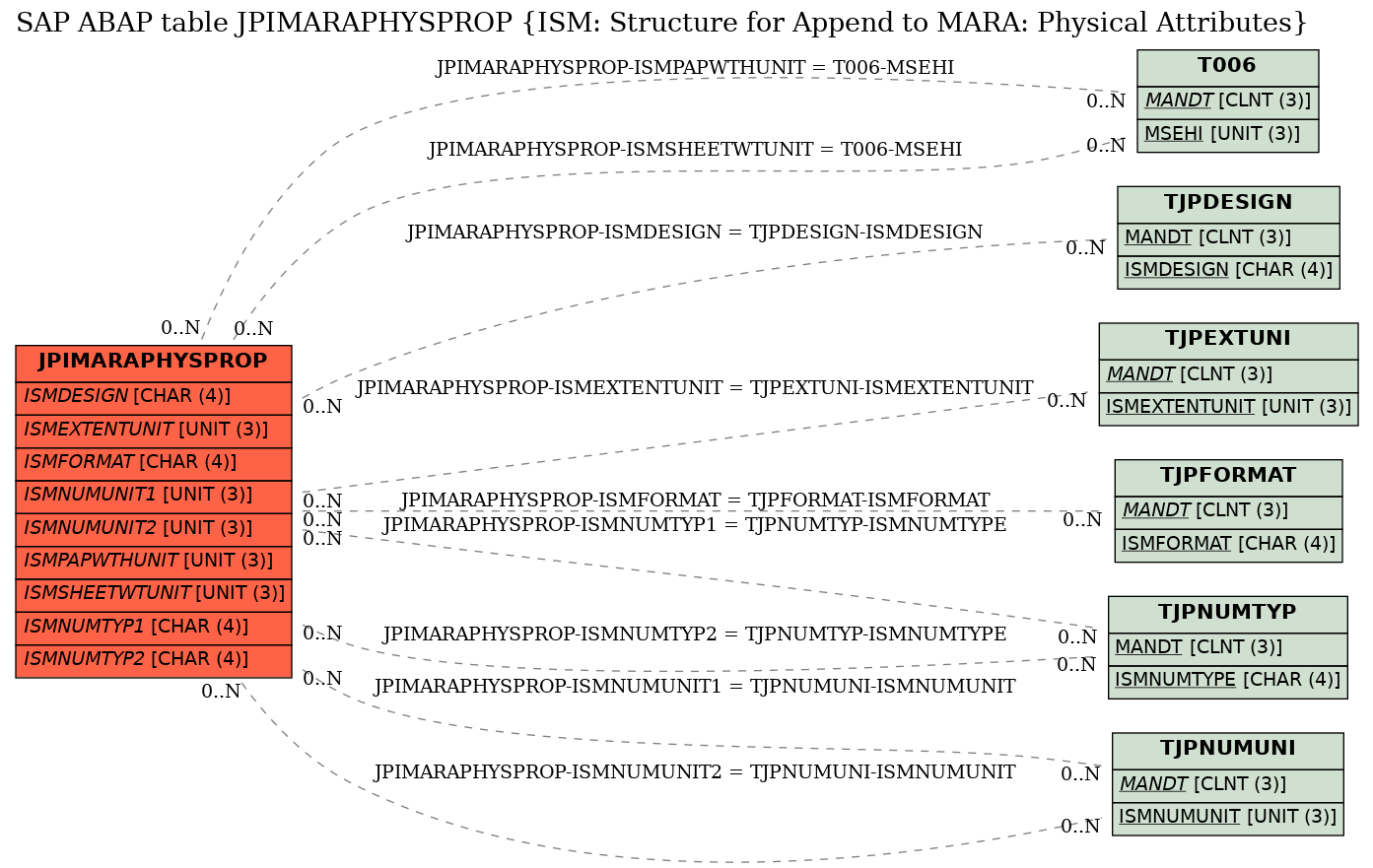 E-R Diagram for table JPIMARAPHYSPROP (ISM: Structure for Append to MARA: Physical Attributes)