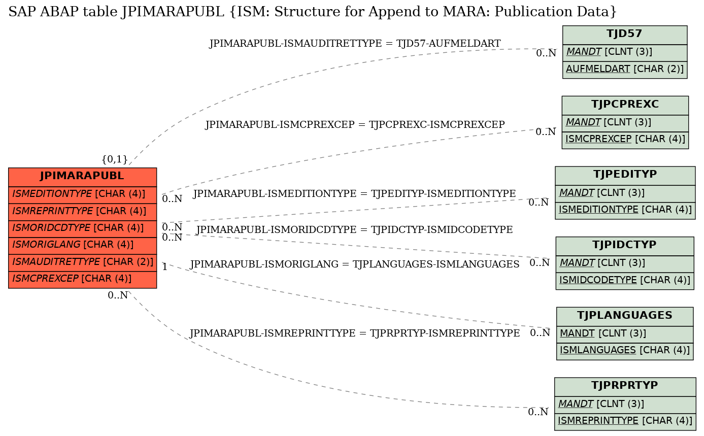 E-R Diagram for table JPIMARAPUBL (ISM: Structure for Append to MARA: Publication Data)