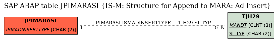 E-R Diagram for table JPIMARASI (IS-M: Structure for Append to MARA: Ad Insert)