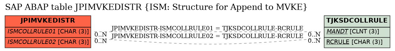 E-R Diagram for table JPIMVKEDISTR (ISM: Structure for Append to MVKE)