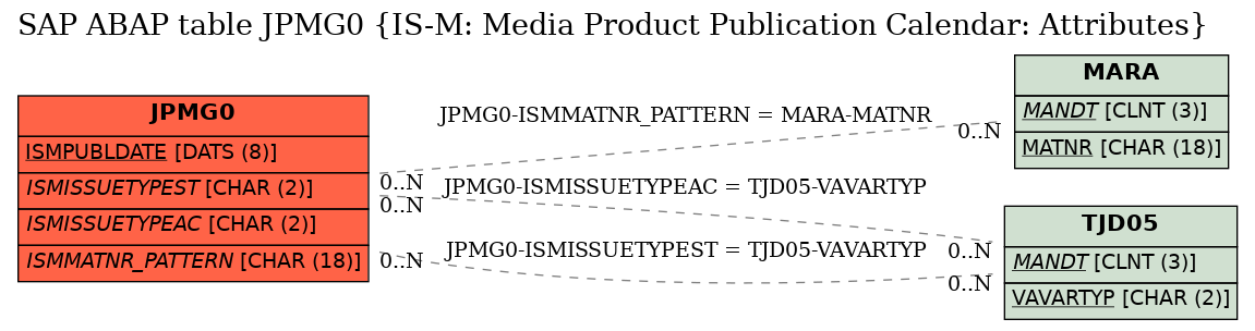 E-R Diagram for table JPMG0 (IS-M: Media Product Publication Calendar: Attributes)