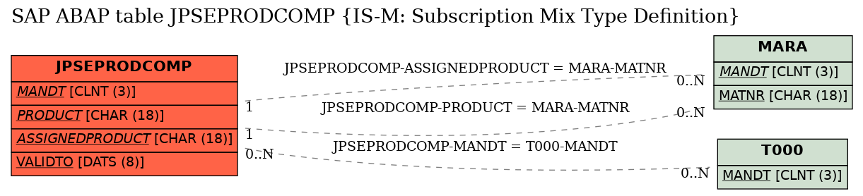 E-R Diagram for table JPSEPRODCOMP (IS-M: Subscription Mix Type Definition)