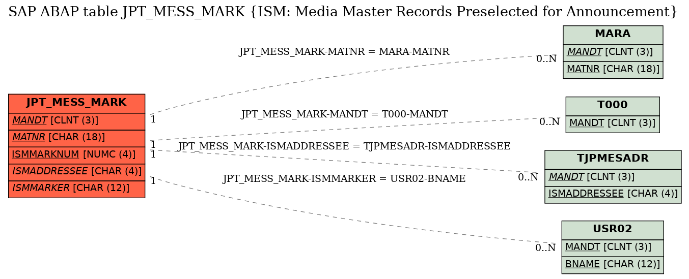 E-R Diagram for table JPT_MESS_MARK (ISM: Media Master Records Preselected for Announcement)