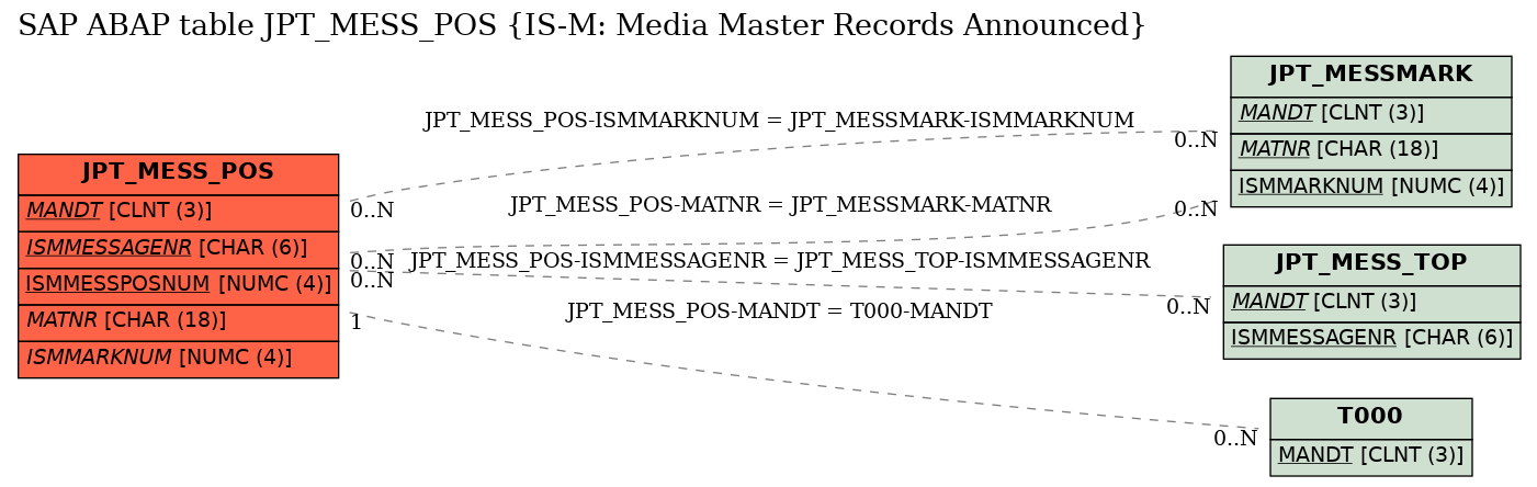 E-R Diagram for table JPT_MESS_POS (IS-M: Media Master Records Announced)