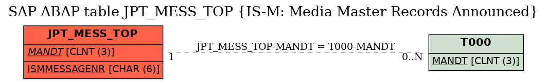 E-R Diagram for table JPT_MESS_TOP (IS-M: Media Master Records Announced)