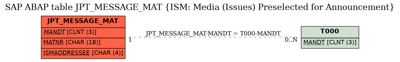 E-R Diagram for table JPT_MESSAGE_MAT (ISM: Media (Issues) Preselected for Announcement)