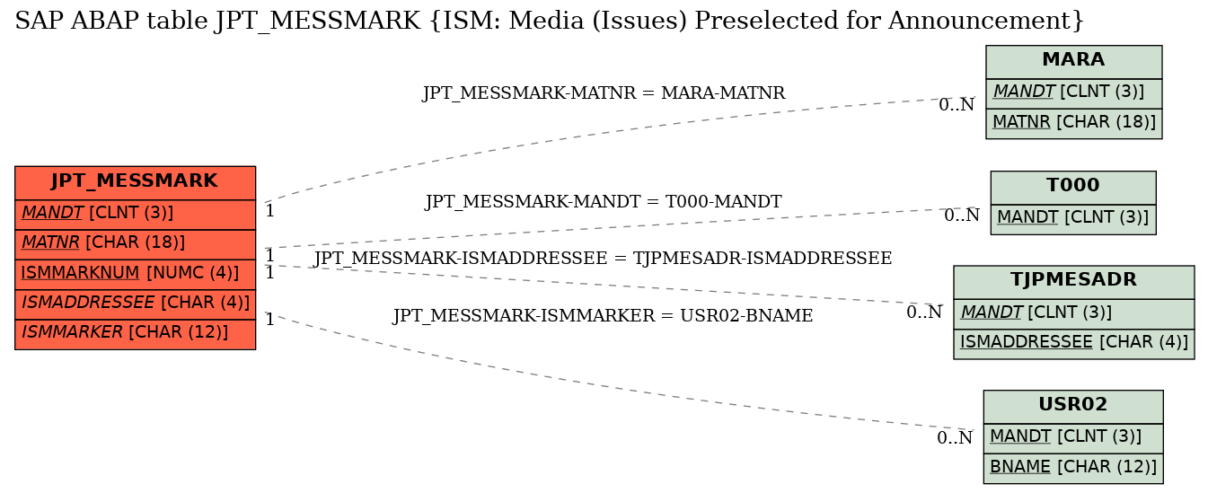 E-R Diagram for table JPT_MESSMARK (ISM: Media (Issues) Preselected for Announcement)