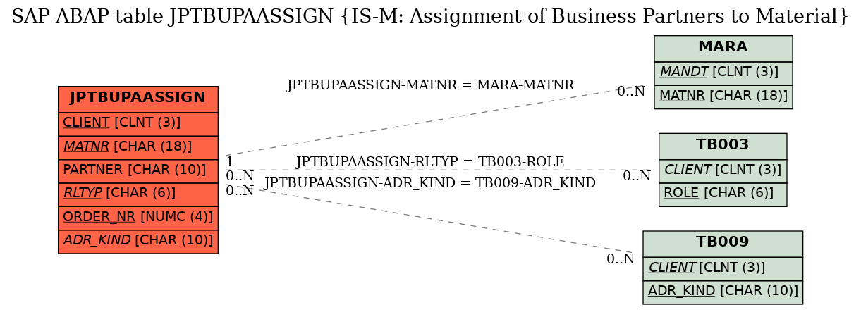 E-R Diagram for table JPTBUPAASSIGN (IS-M: Assignment of Business Partners to Material)