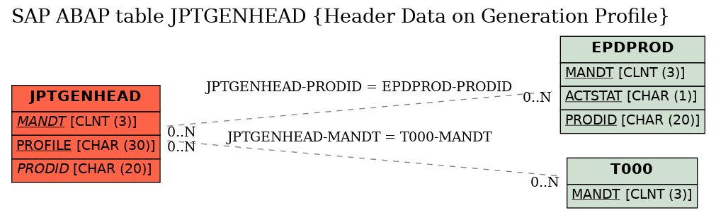 E-R Diagram for table JPTGENHEAD (Header Data on Generation Profile)