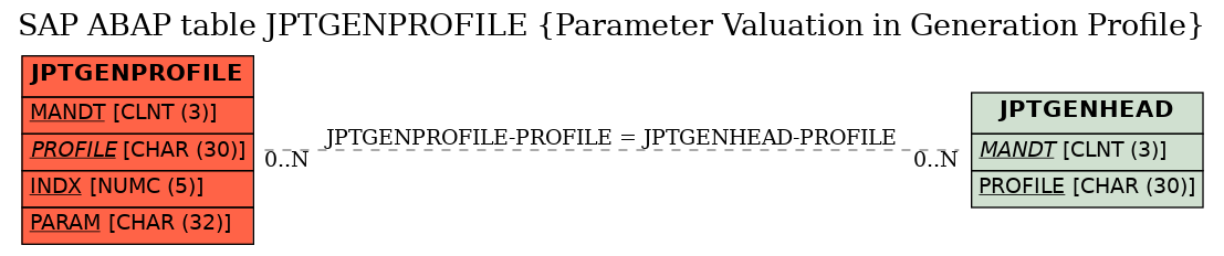 E-R Diagram for table JPTGENPROFILE (Parameter Valuation in Generation Profile)