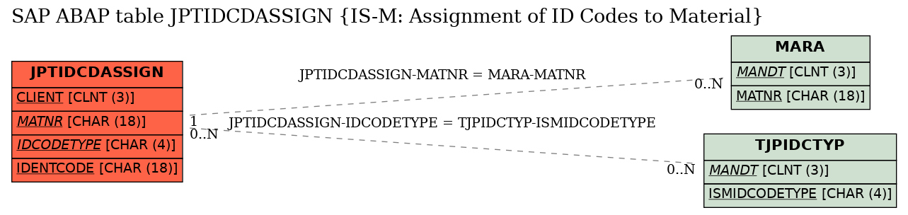 E-R Diagram for table JPTIDCDASSIGN (IS-M: Assignment of ID Codes to Material)