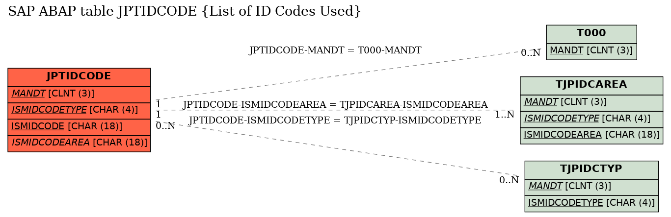 E-R Diagram for table JPTIDCODE (List of ID Codes Used)