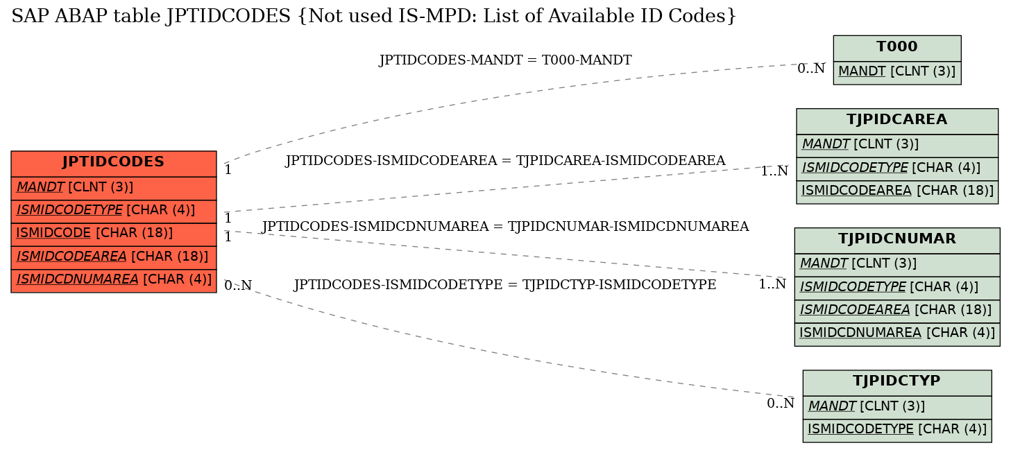 E-R Diagram for table JPTIDCODES (Not used IS-MPD: List of Available ID Codes)