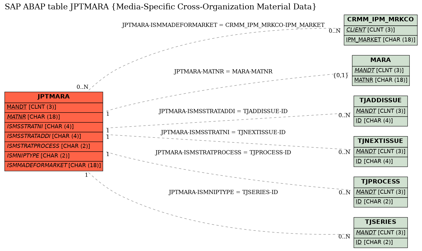 E-R Diagram for table JPTMARA (Media-Specific Cross-Organization Material Data)