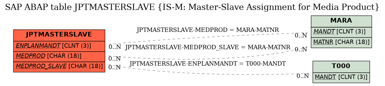 E-R Diagram for table JPTMASTERSLAVE (IS-M: Master-Slave Assignment for Media Product)