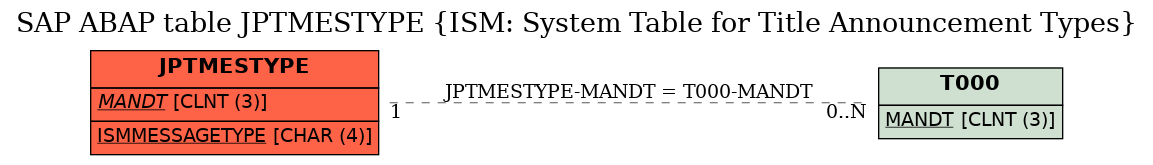 E-R Diagram for table JPTMESTYPE (ISM: System Table for Title Announcement Types)