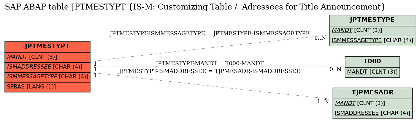 E-R Diagram for table JPTMESTYPT (IS-M: Customizing Table /  Adressees for Title Announcement)