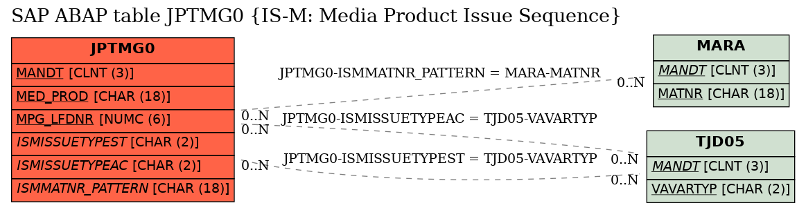 E-R Diagram for table JPTMG0 (IS-M: Media Product Issue Sequence)