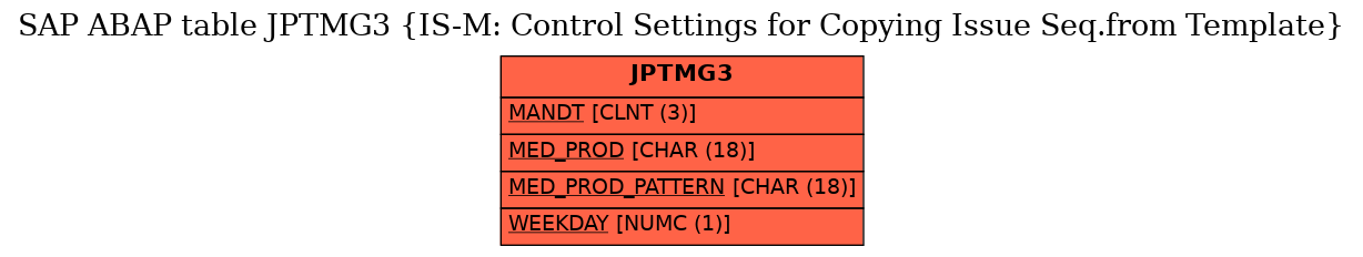 E-R Diagram for table JPTMG3 (IS-M: Control Settings for Copying Issue Seq.from Template)