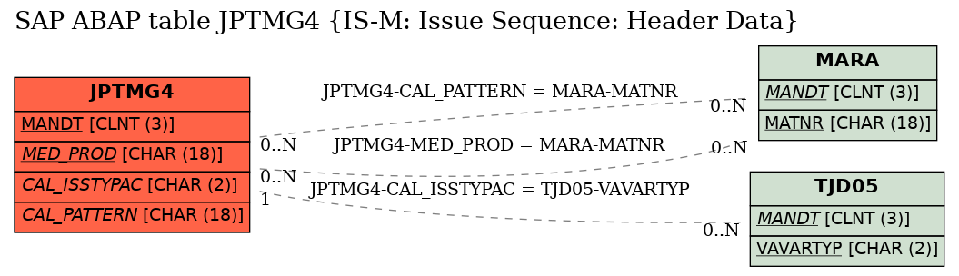 E-R Diagram for table JPTMG4 (IS-M: Issue Sequence: Header Data)