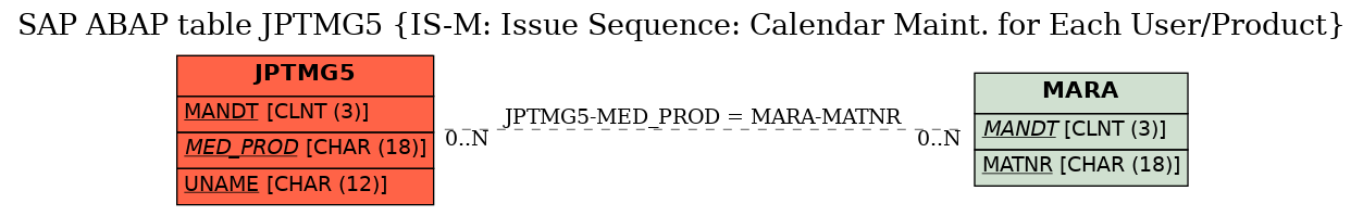 E-R Diagram for table JPTMG5 (IS-M: Issue Sequence: Calendar Maint. for Each User/Product)