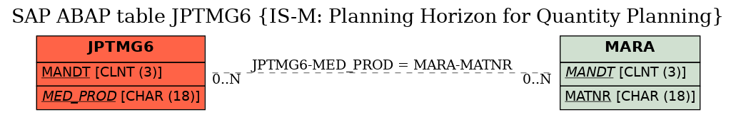 E-R Diagram for table JPTMG6 (IS-M: Planning Horizon for Quantity Planning)