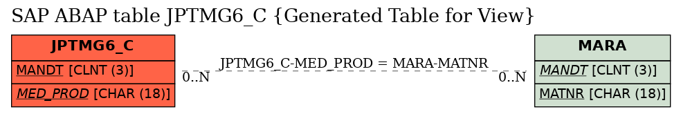 E-R Diagram for table JPTMG6_C (Generated Table for View)
