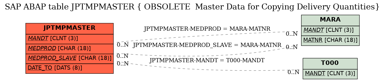 E-R Diagram for table JPTMPMASTER ( OBSOLETE  Master Data for Copying Delivery Quantities)