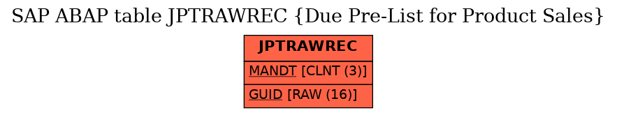 E-R Diagram for table JPTRAWREC (Due Pre-List for Product Sales)