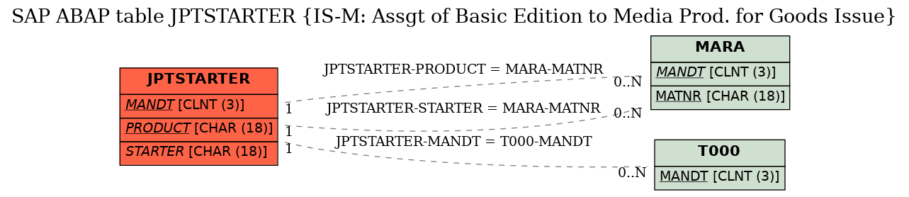 E-R Diagram for table JPTSTARTER (IS-M: Assgt of Basic Edition to Media Prod. for Goods Issue)