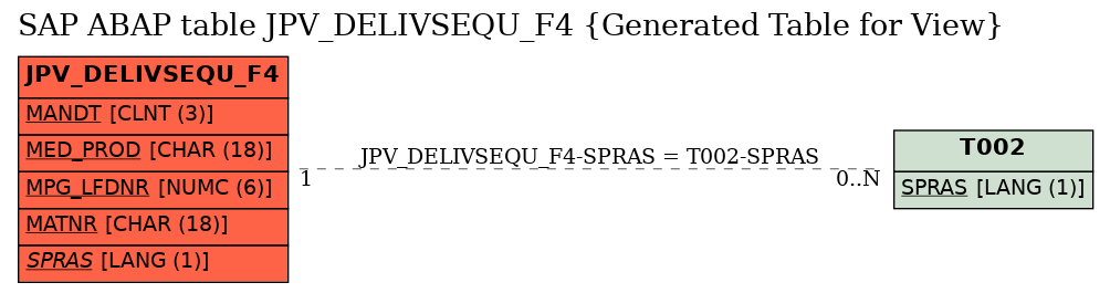 E-R Diagram for table JPV_DELIVSEQU_F4 (Generated Table for View)