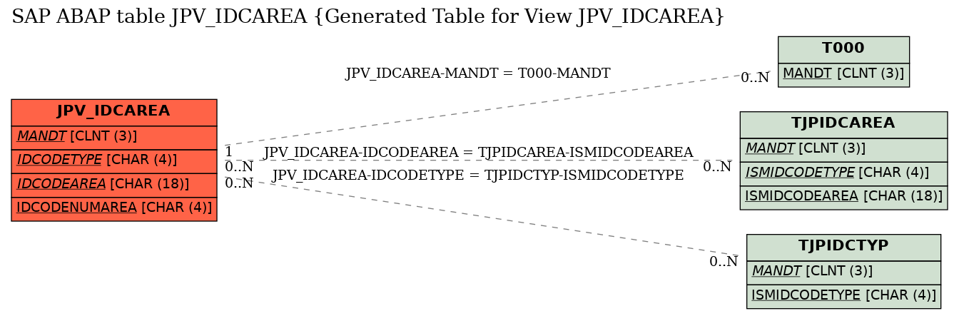 E-R Diagram for table JPV_IDCAREA (Generated Table for View JPV_IDCAREA)