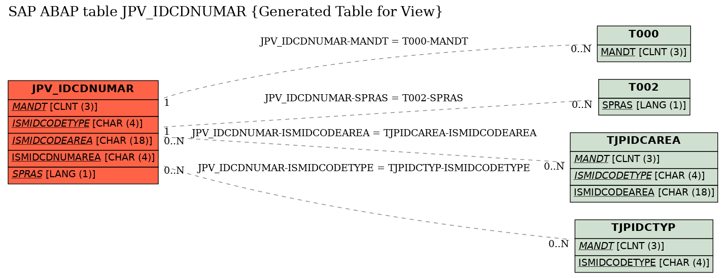 E-R Diagram for table JPV_IDCDNUMAR (Generated Table for View)