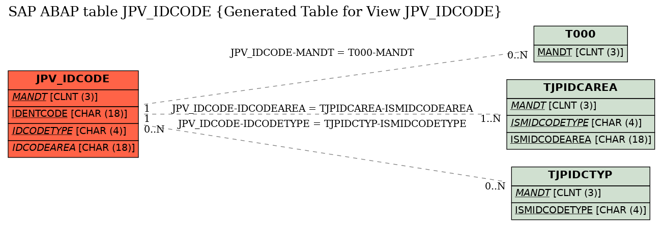 E-R Diagram for table JPV_IDCODE (Generated Table for View JPV_IDCODE)