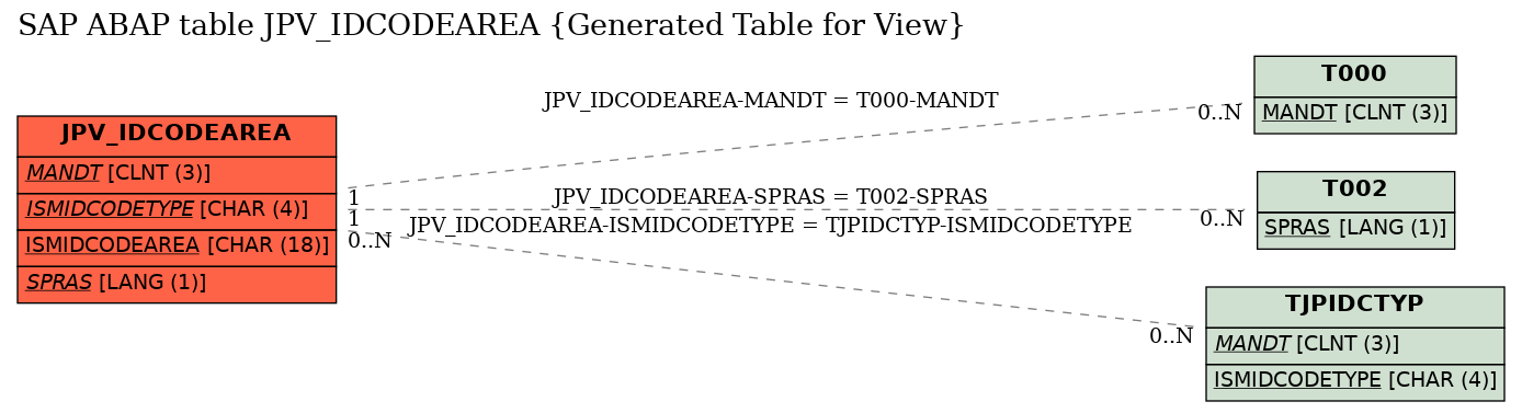 E-R Diagram for table JPV_IDCODEAREA (Generated Table for View)