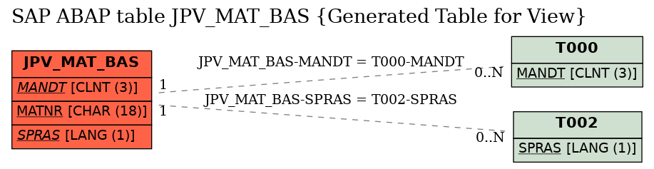 E-R Diagram for table JPV_MAT_BAS (Generated Table for View)