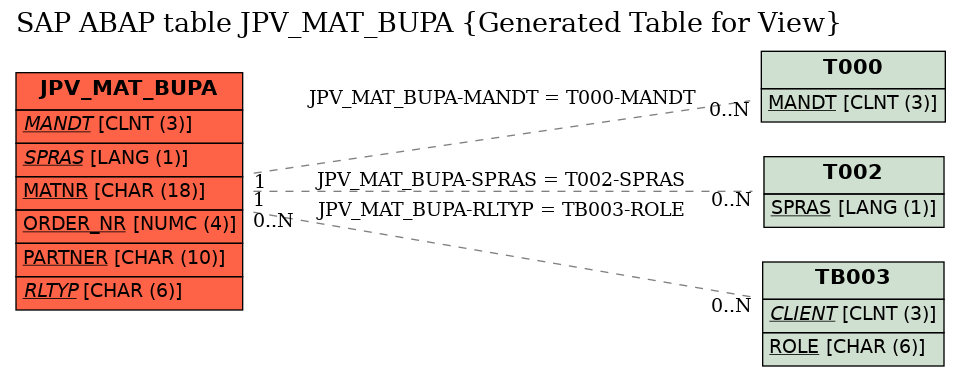 E-R Diagram for table JPV_MAT_BUPA (Generated Table for View)
