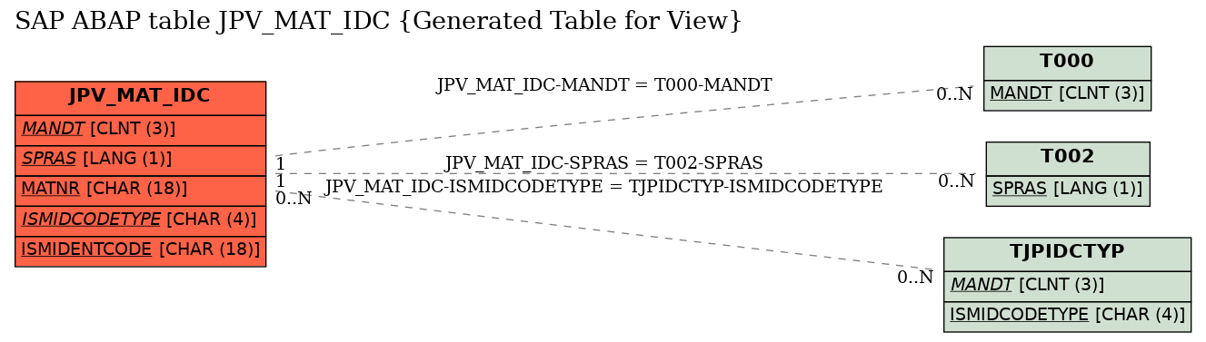 E-R Diagram for table JPV_MAT_IDC (Generated Table for View)