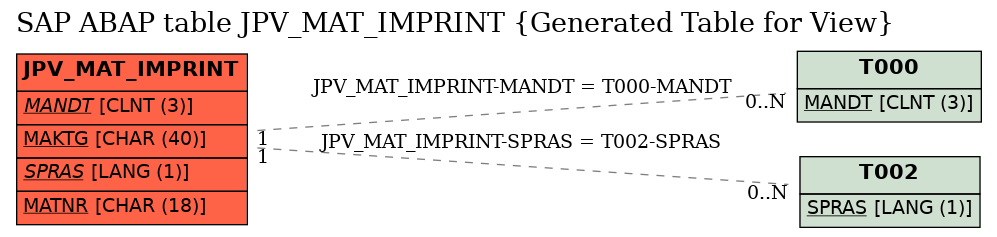 E-R Diagram for table JPV_MAT_IMPRINT (Generated Table for View)