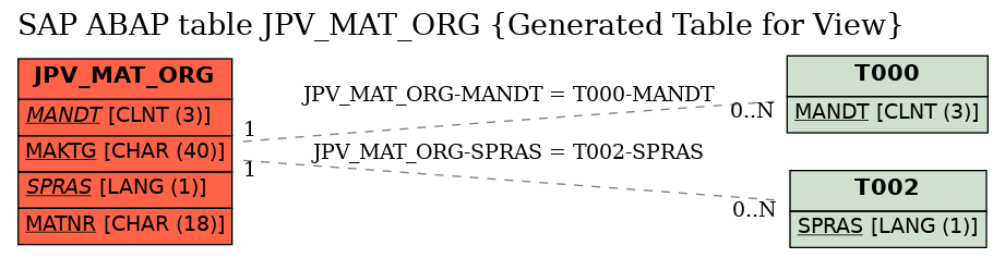 E-R Diagram for table JPV_MAT_ORG (Generated Table for View)