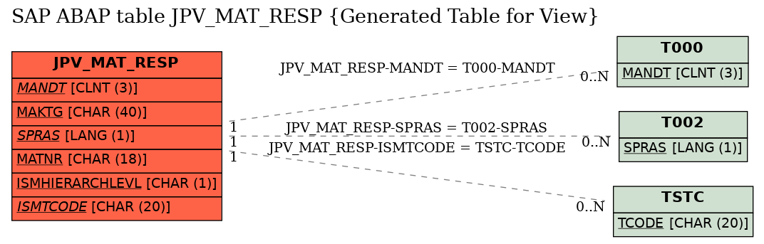 E-R Diagram for table JPV_MAT_RESP (Generated Table for View)