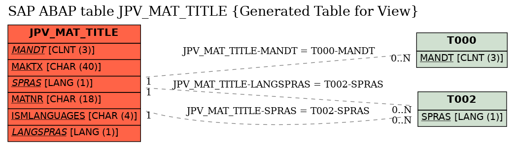 E-R Diagram for table JPV_MAT_TITLE (Generated Table for View)