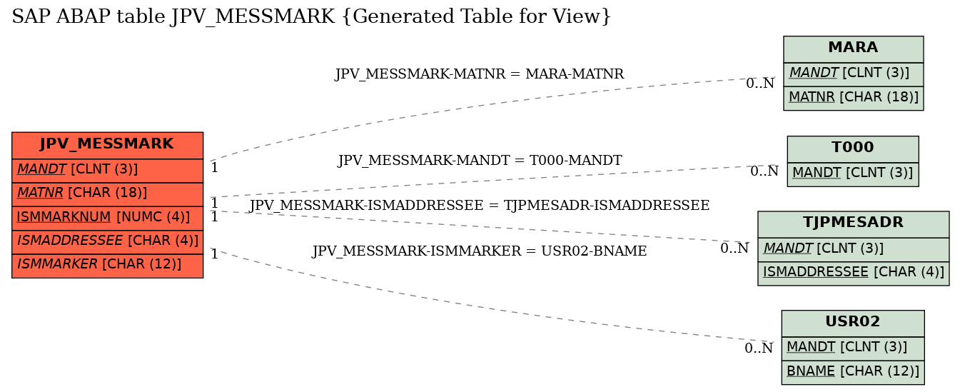 E-R Diagram for table JPV_MESSMARK (Generated Table for View)