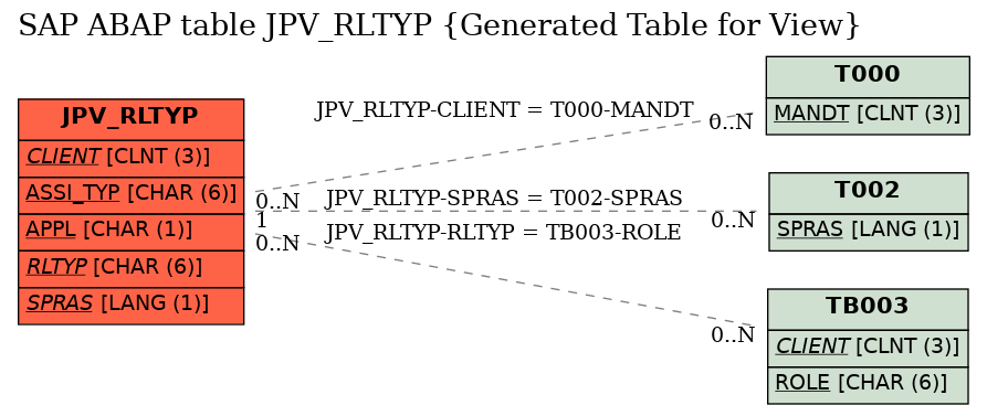 E-R Diagram for table JPV_RLTYP (Generated Table for View)