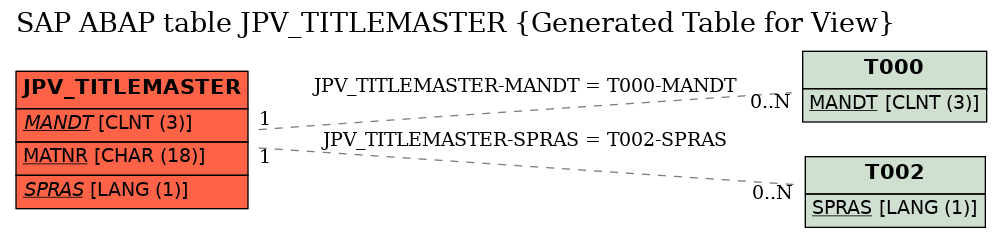 E-R Diagram for table JPV_TITLEMASTER (Generated Table for View)